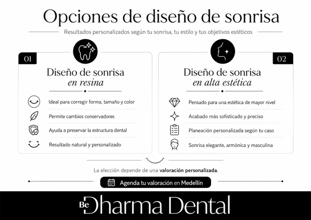 Diseño de sonrisa de alta estética y con resina para hombres en Medellín - Clínica odontológica Be Dharma Dental