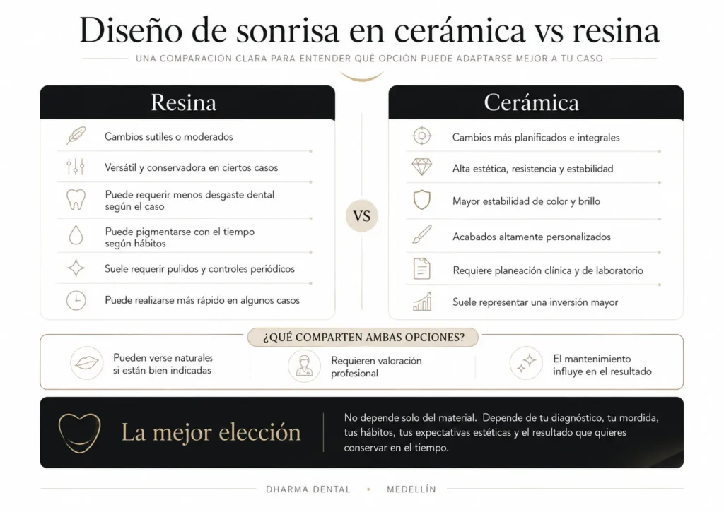 Diseño de sonrisa en cerámica vs resina- Dharma Dental