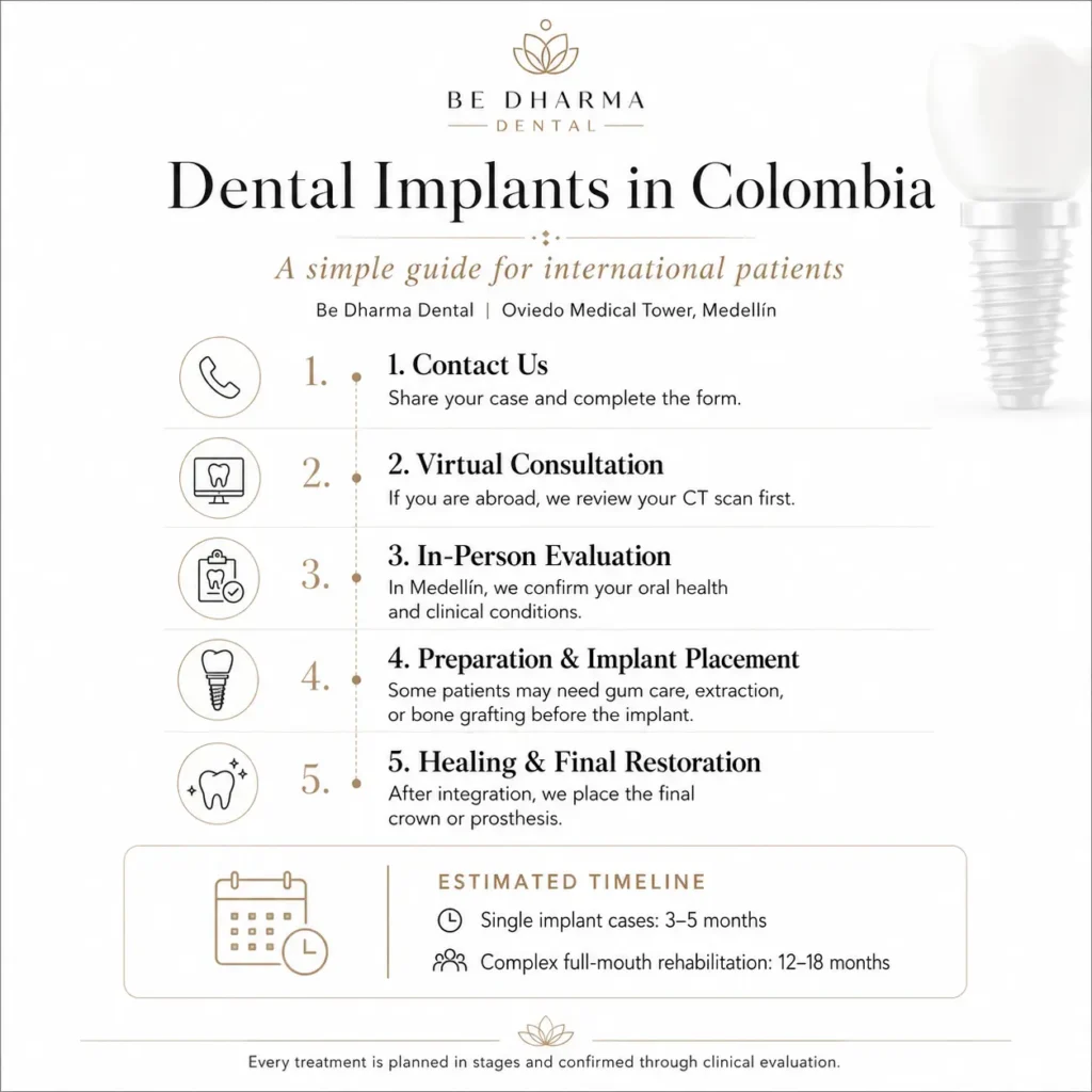 Dental Implants in Colombia- Dharma Dental
