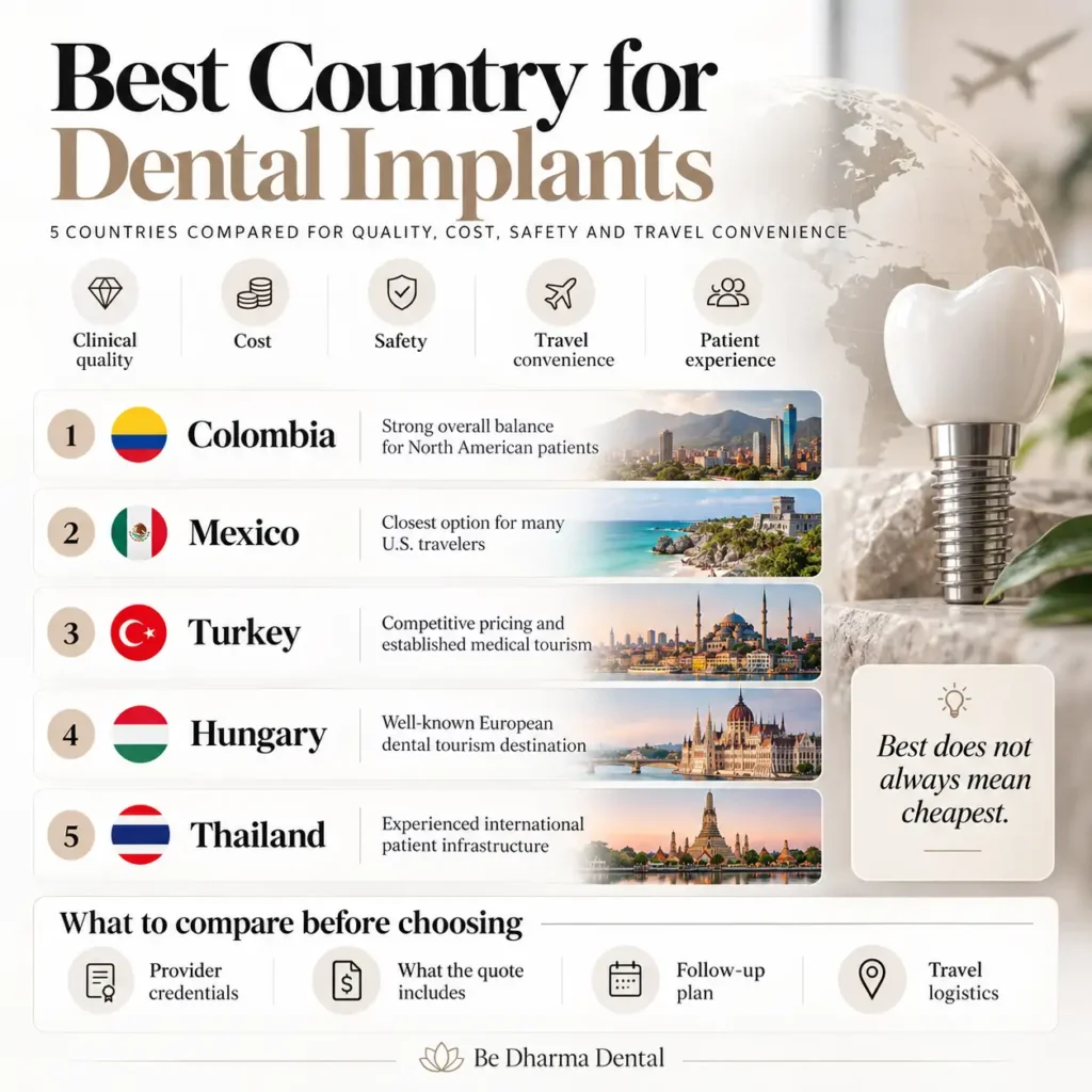 Best Country for Dental Implants- Be Dharma Dental